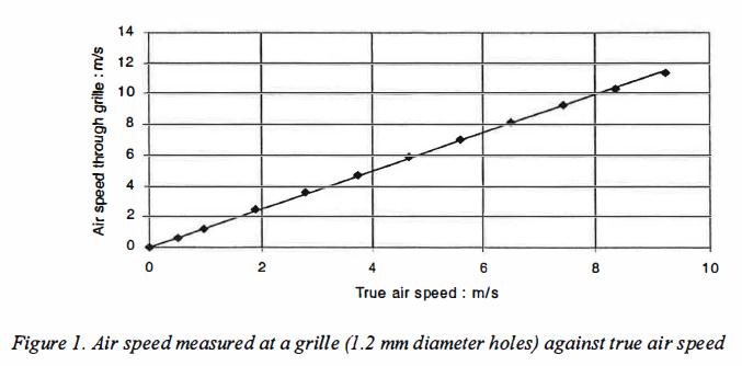 Air speed measured at a grille against ture air speed