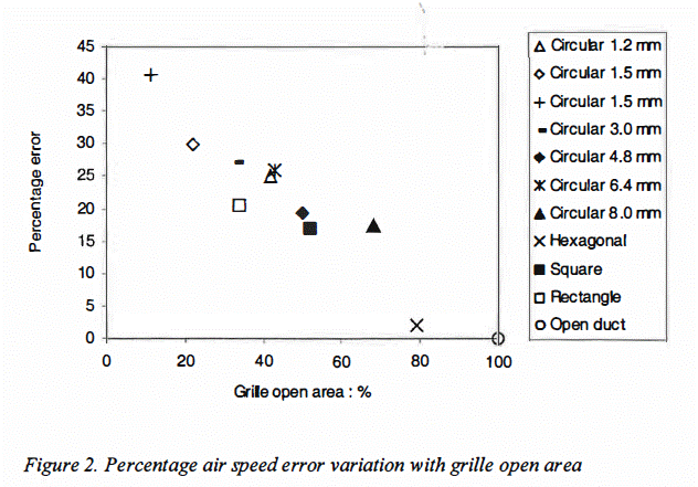 Percentag air speed error variation with grille open area