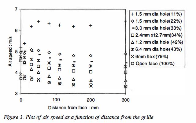 Plot of air speed as afuntion of distance from the grille